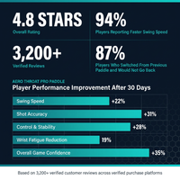 Pickleball Paddle with Aero Throat, T700 Carbon Fiber Surface and Honeycomb Core, Professional Pickleball Paddle — Results & Stats