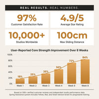 Wooden Pilates Reformer — Results & Stats